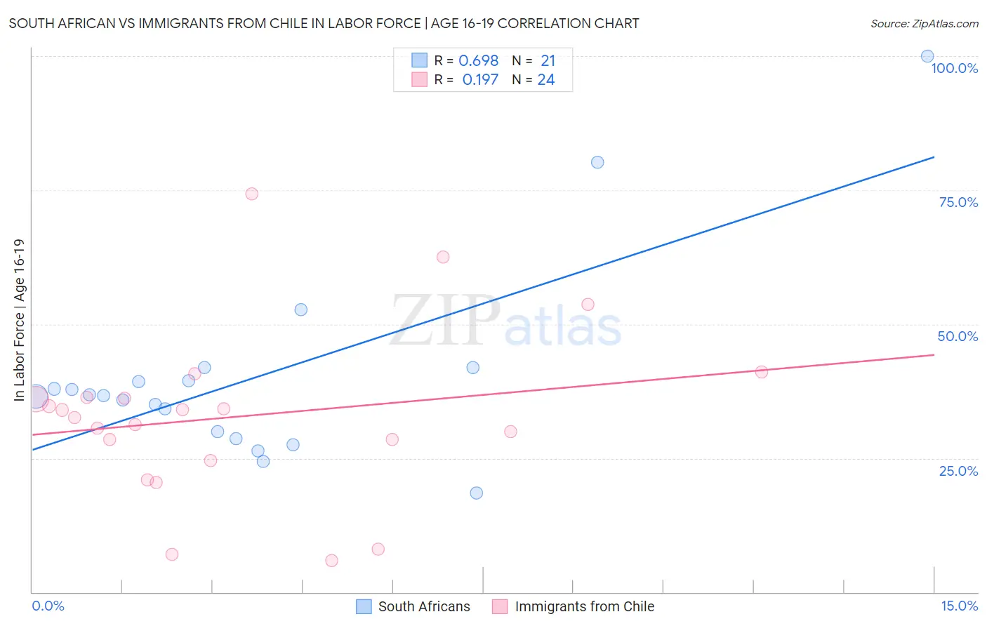 South African vs Immigrants from Chile In Labor Force | Age 16-19