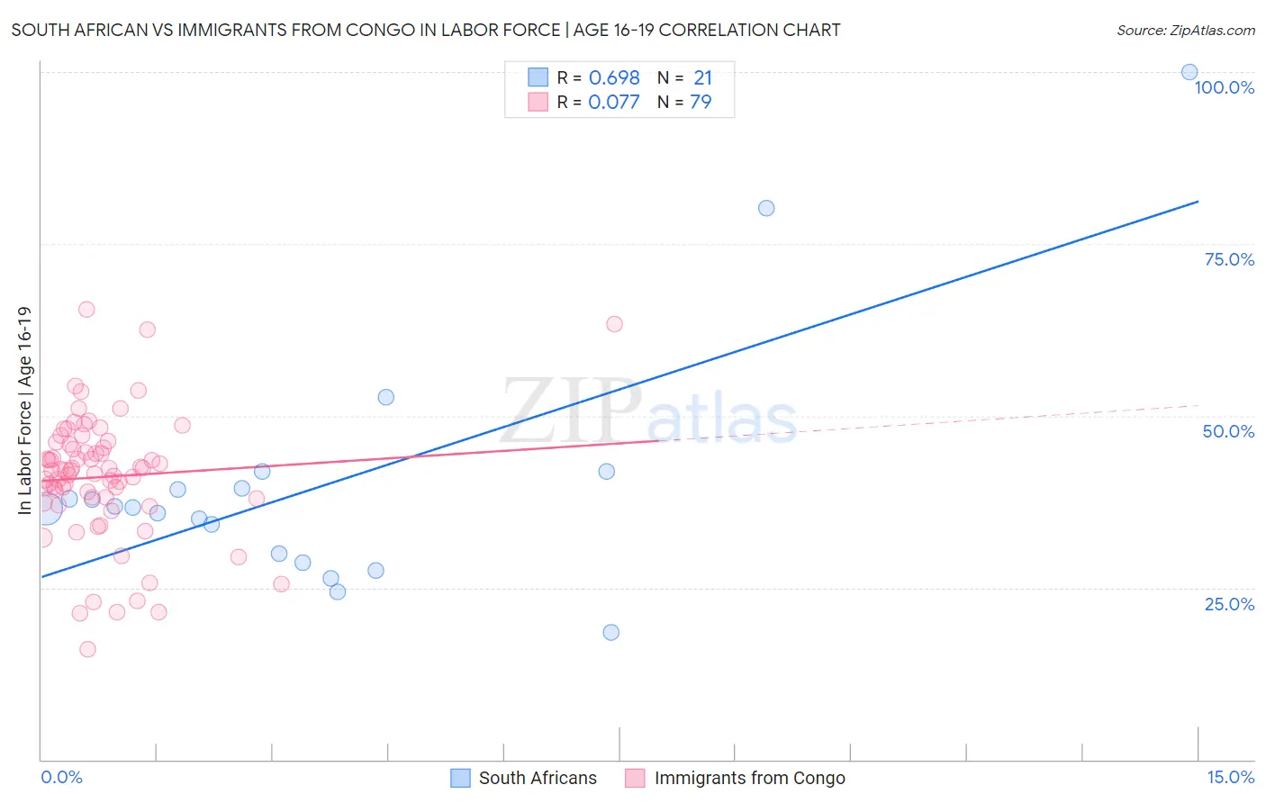 South African vs Immigrants from Congo In Labor Force | Age 16-19
