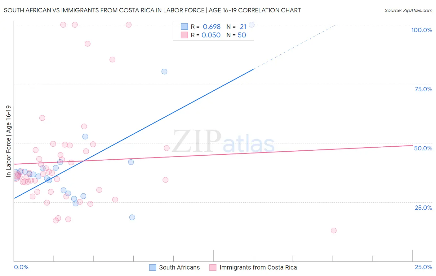 South African vs Immigrants from Costa Rica In Labor Force | Age 16-19