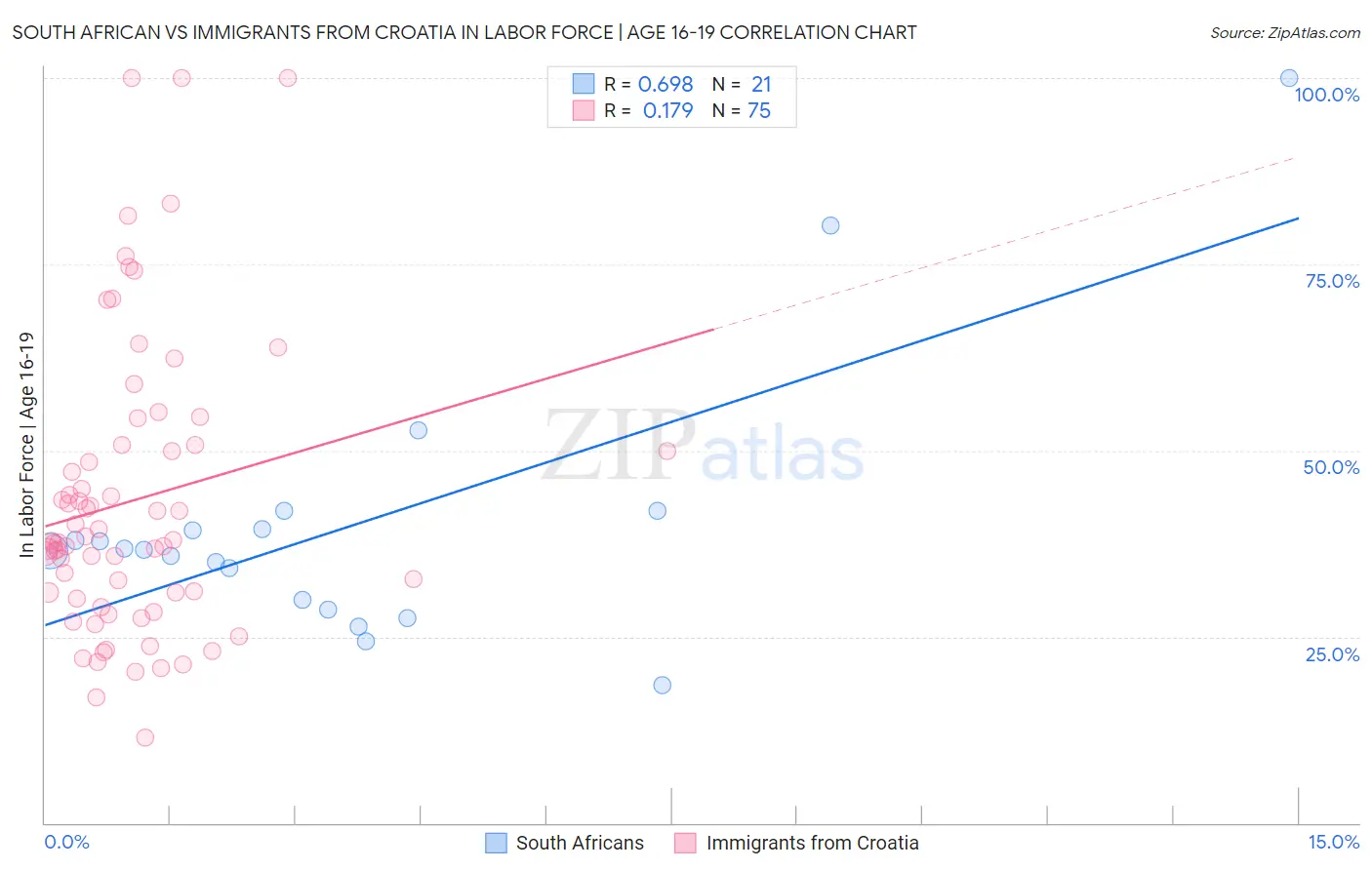 South African vs Immigrants from Croatia In Labor Force | Age 16-19