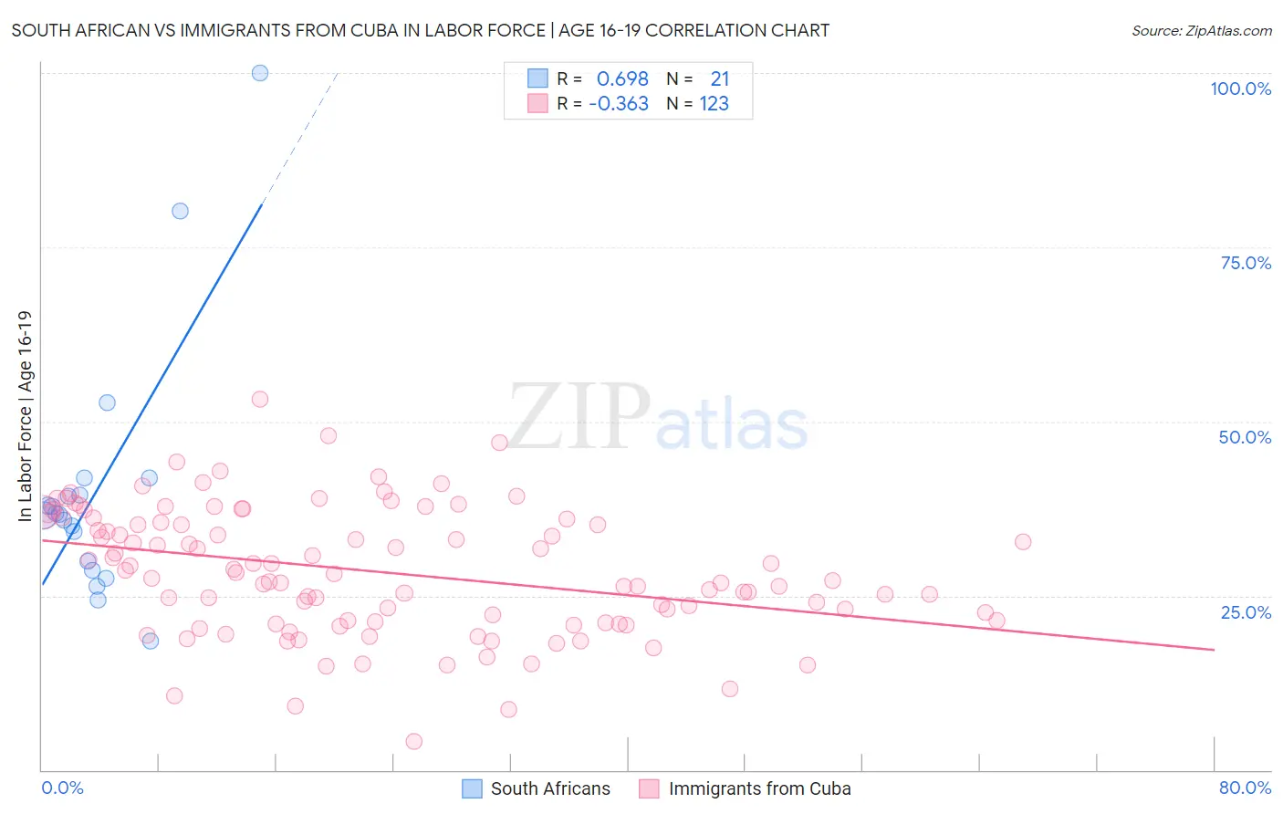 South African vs Immigrants from Cuba In Labor Force | Age 16-19