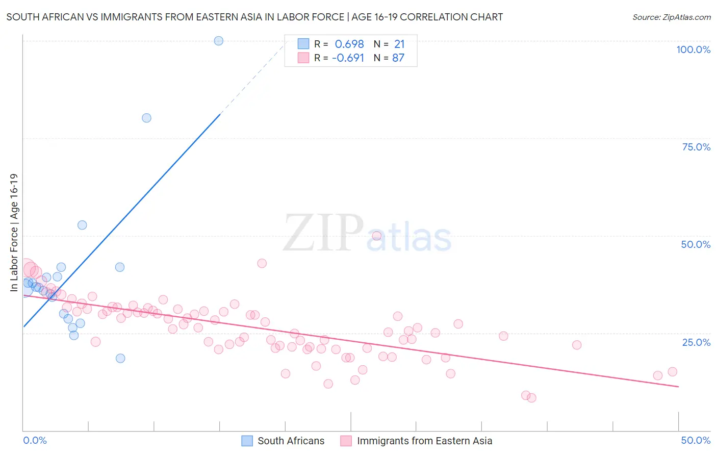 South African vs Immigrants from Eastern Asia In Labor Force | Age 16-19