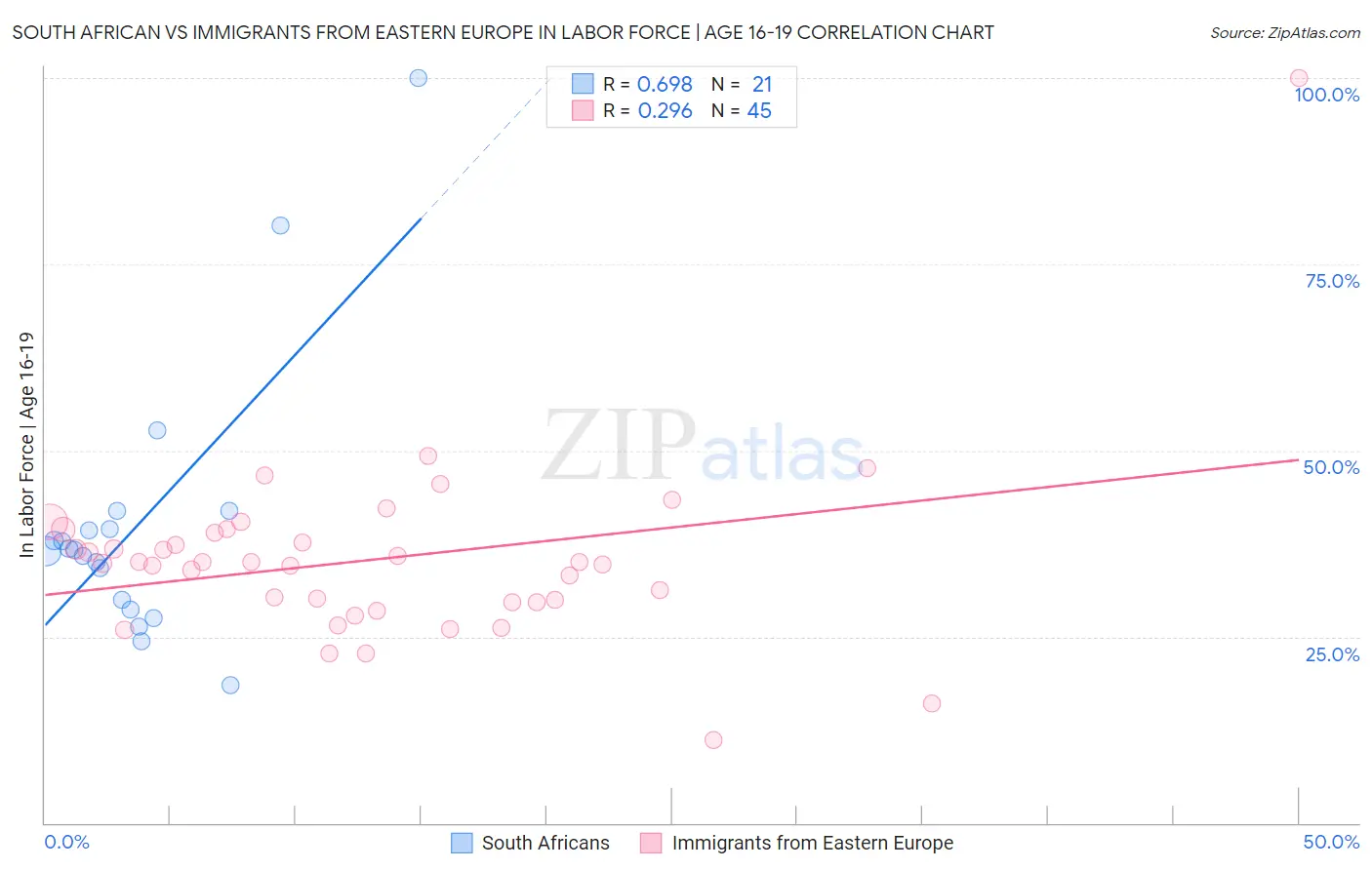 South African vs Immigrants from Eastern Europe In Labor Force | Age 16-19