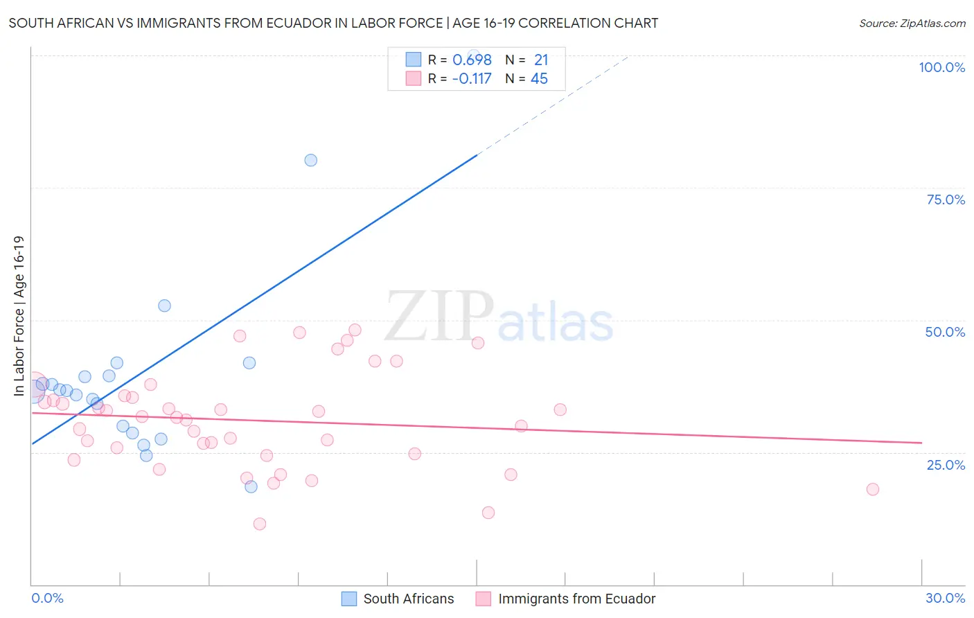 South African vs Immigrants from Ecuador In Labor Force | Age 16-19