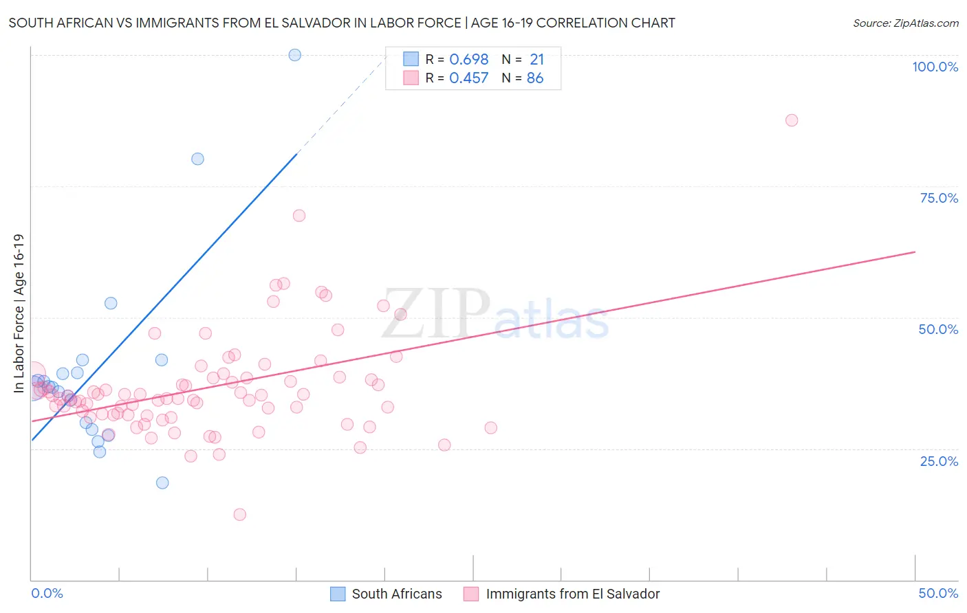 South African vs Immigrants from El Salvador In Labor Force | Age 16-19