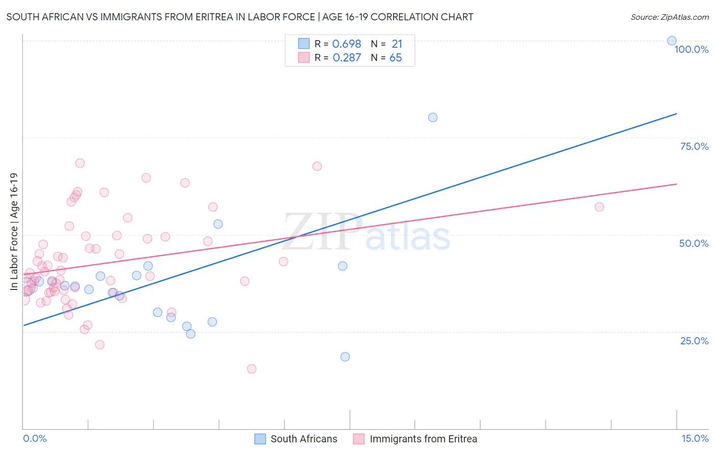 South African vs Immigrants from Eritrea In Labor Force | Age 16-19