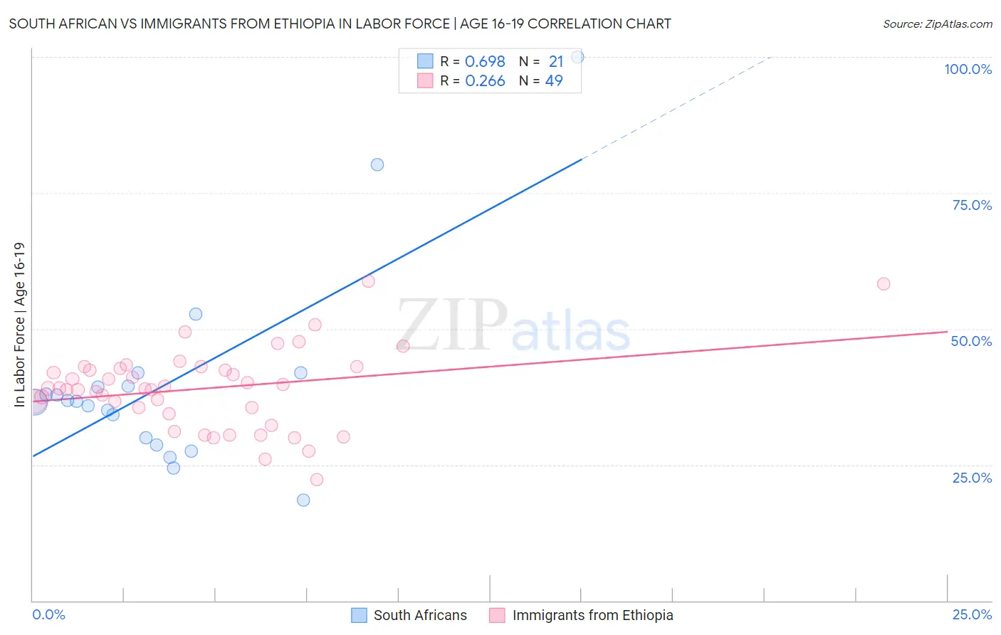 South African vs Immigrants from Ethiopia In Labor Force | Age 16-19