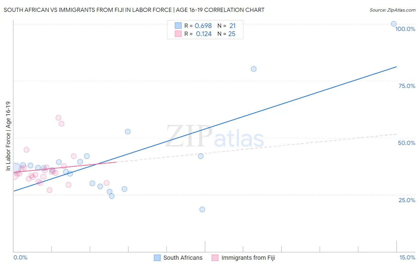 South African vs Immigrants from Fiji In Labor Force | Age 16-19