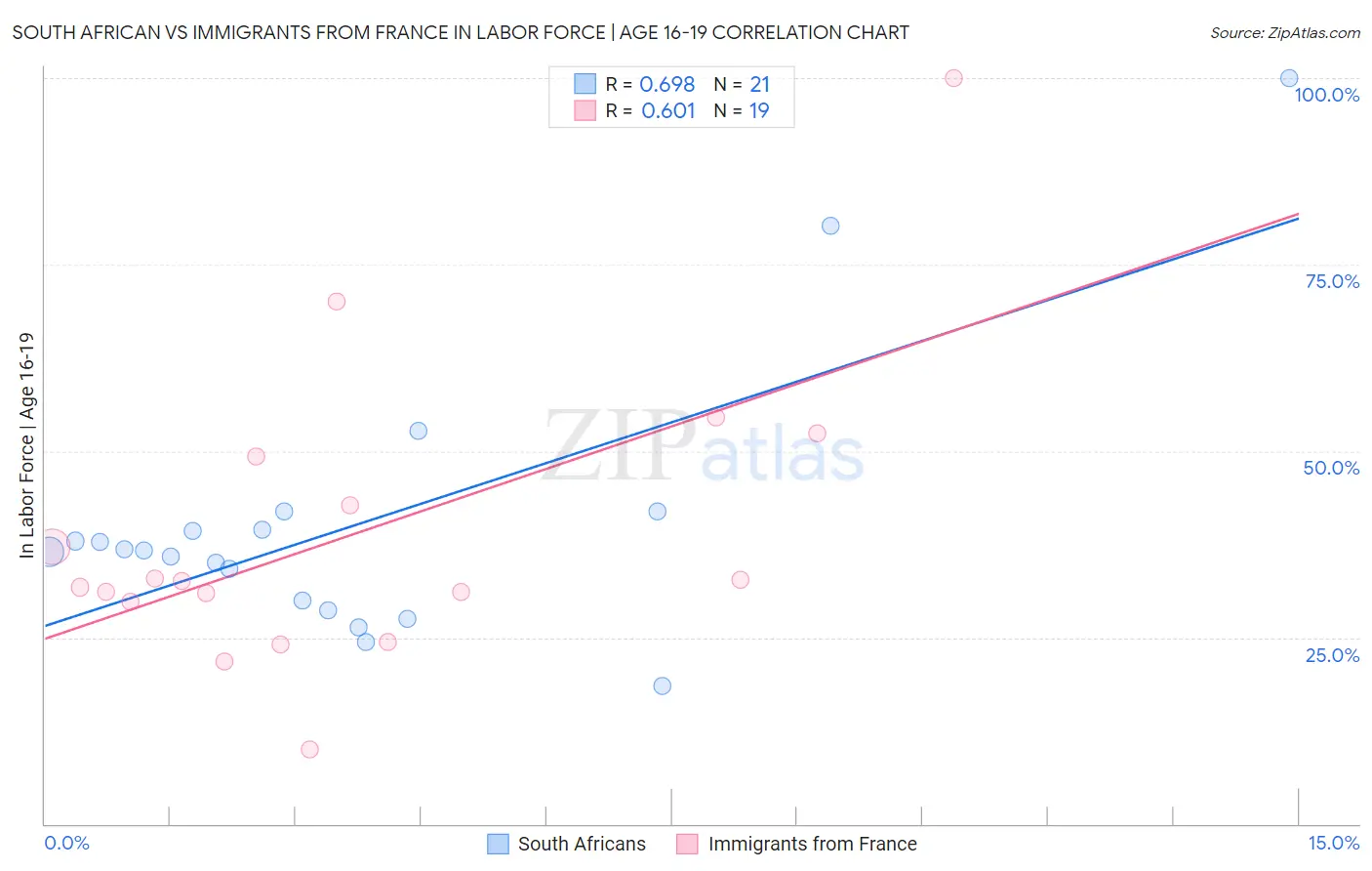 South African vs Immigrants from France In Labor Force | Age 16-19