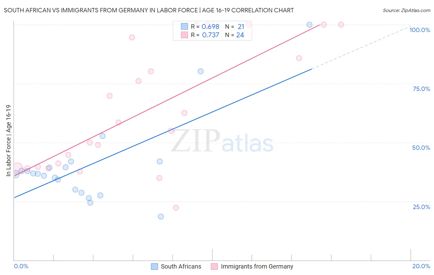 South African vs Immigrants from Germany In Labor Force | Age 16-19