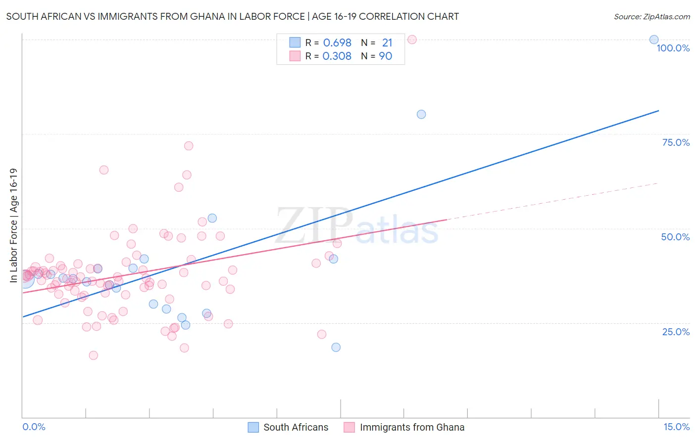 South African vs Immigrants from Ghana In Labor Force | Age 16-19