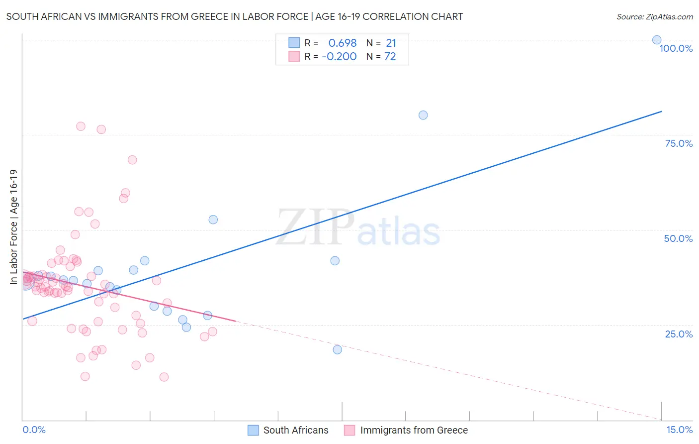South African vs Immigrants from Greece In Labor Force | Age 16-19