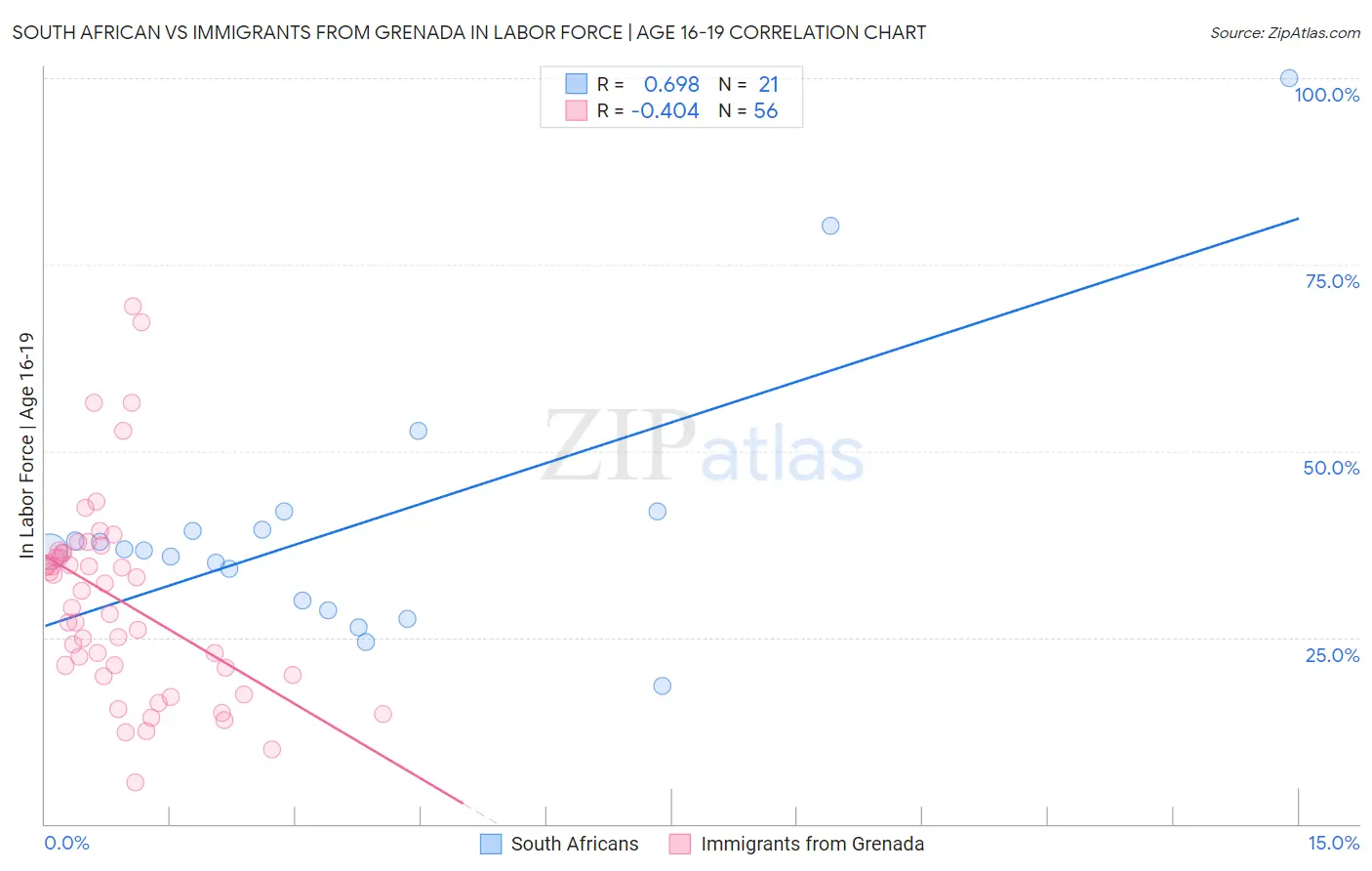 South African vs Immigrants from Grenada In Labor Force | Age 16-19