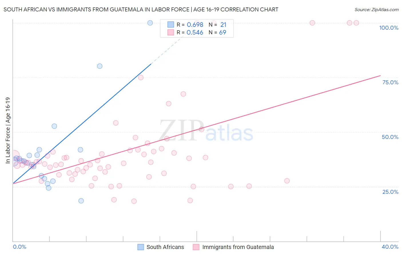 South African vs Immigrants from Guatemala In Labor Force | Age 16-19