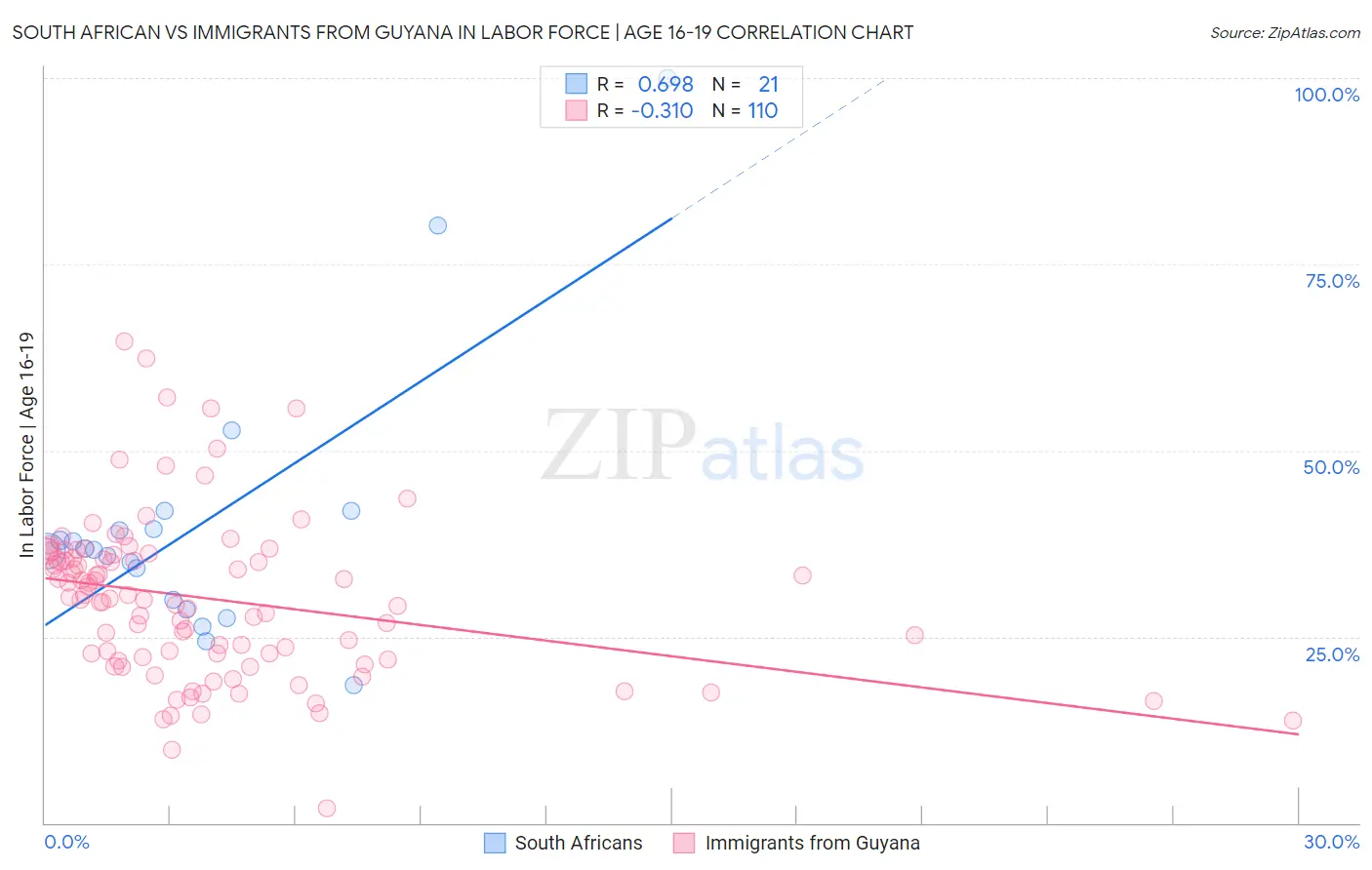 South African vs Immigrants from Guyana In Labor Force | Age 16-19