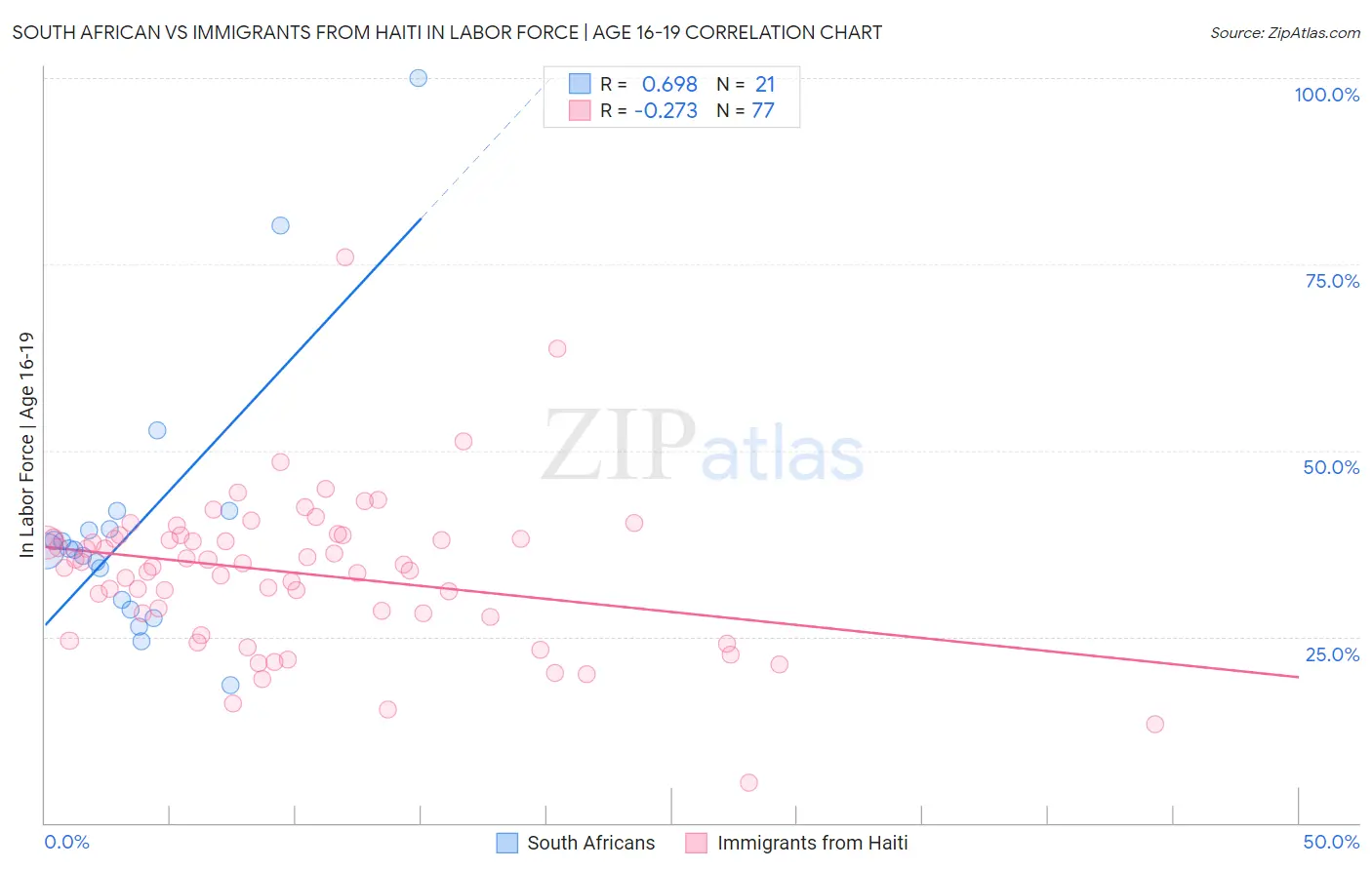 South African vs Immigrants from Haiti In Labor Force | Age 16-19