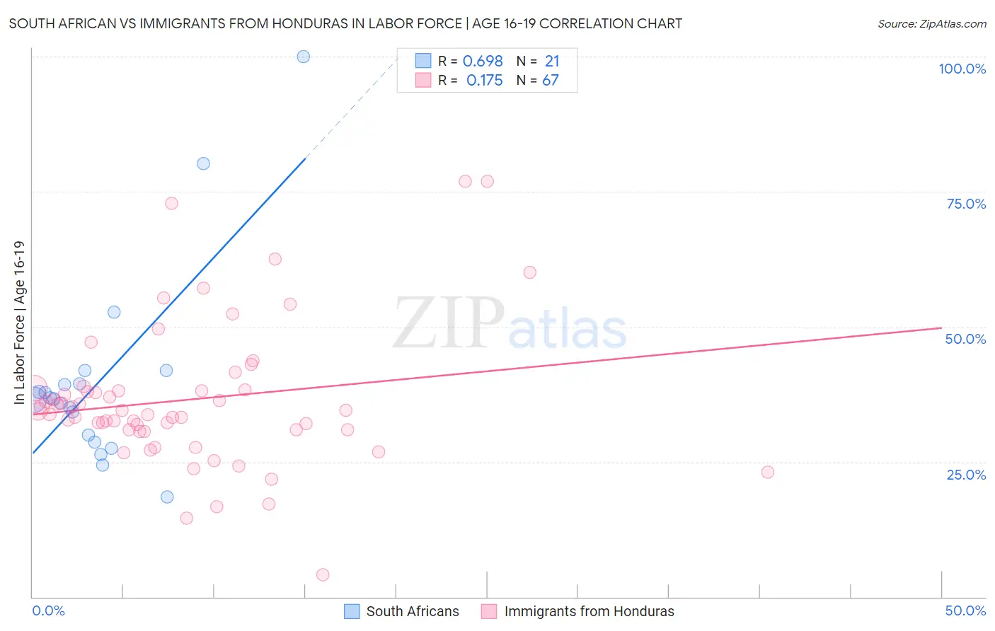 South African vs Immigrants from Honduras In Labor Force | Age 16-19