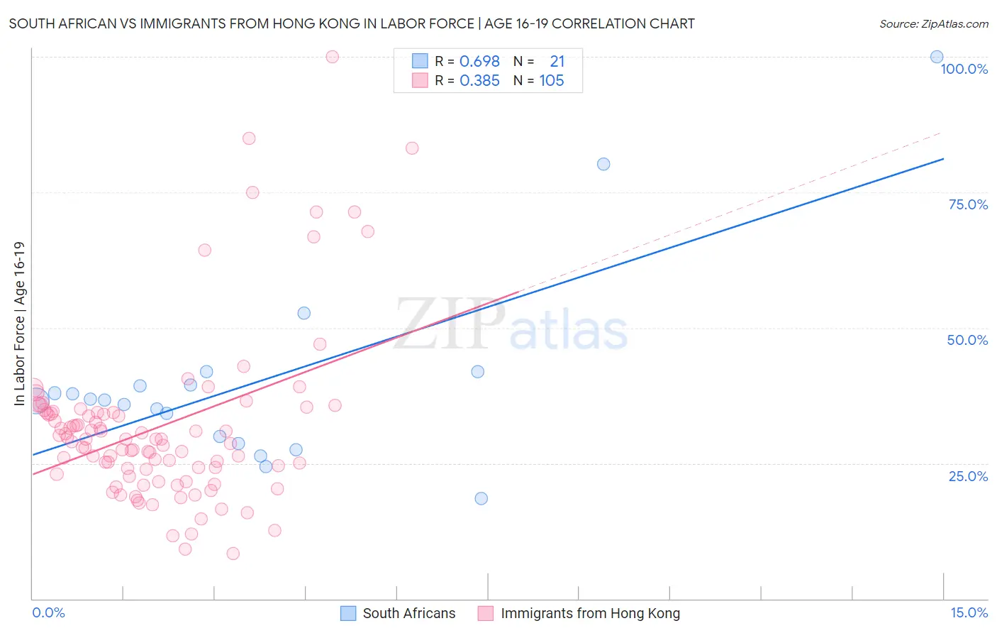 South African vs Immigrants from Hong Kong In Labor Force | Age 16-19