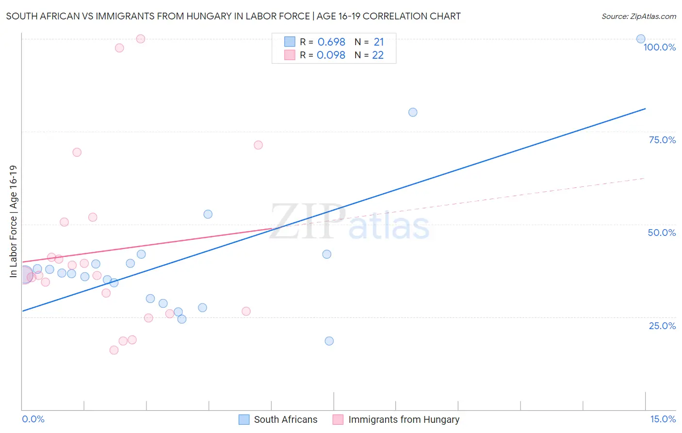 South African vs Immigrants from Hungary In Labor Force | Age 16-19