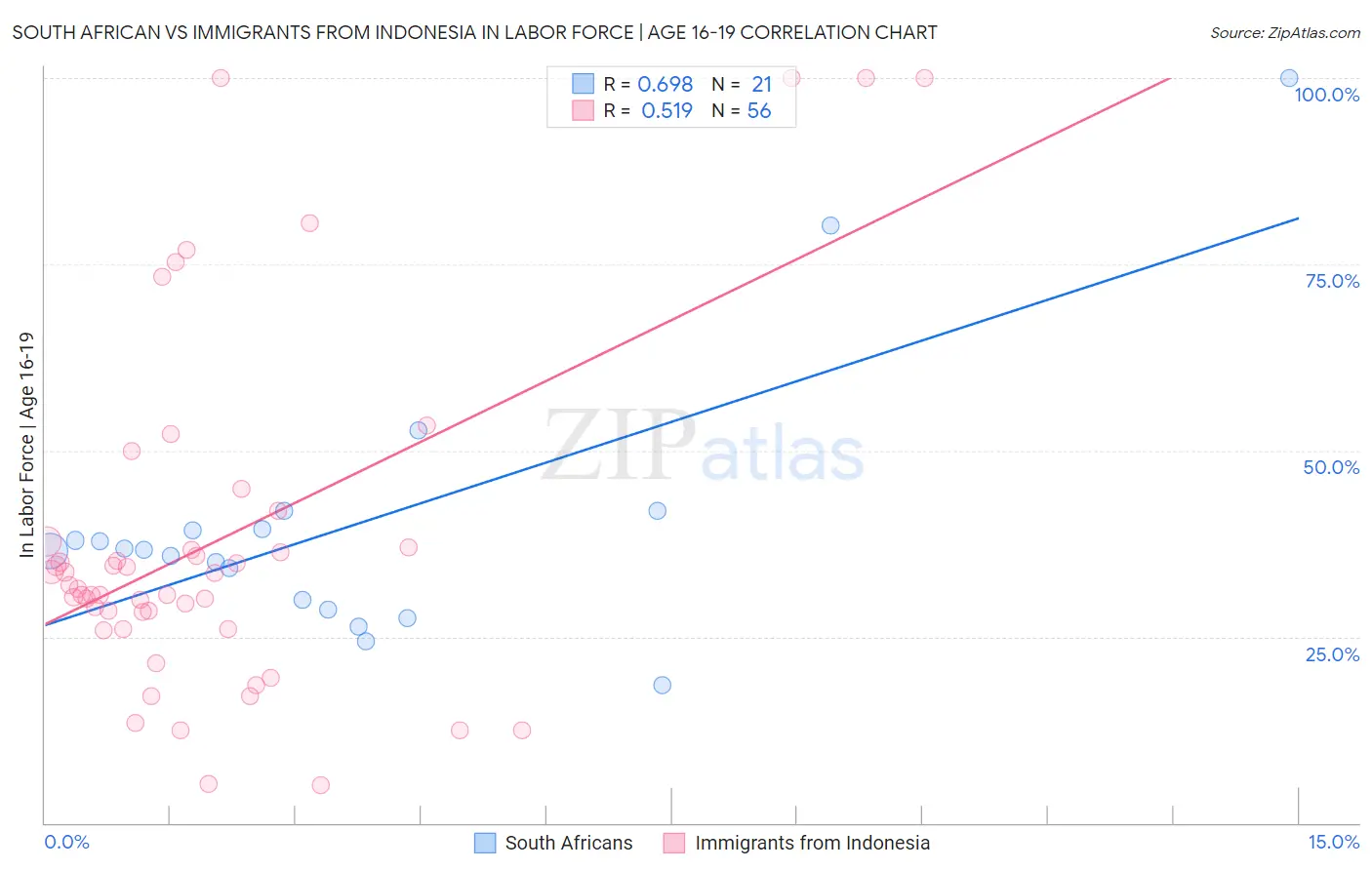 South African vs Immigrants from Indonesia In Labor Force | Age 16-19