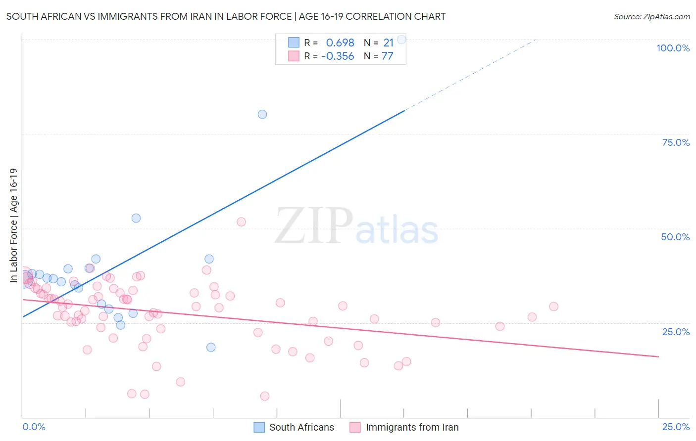 South African vs Immigrants from Iran In Labor Force | Age 16-19