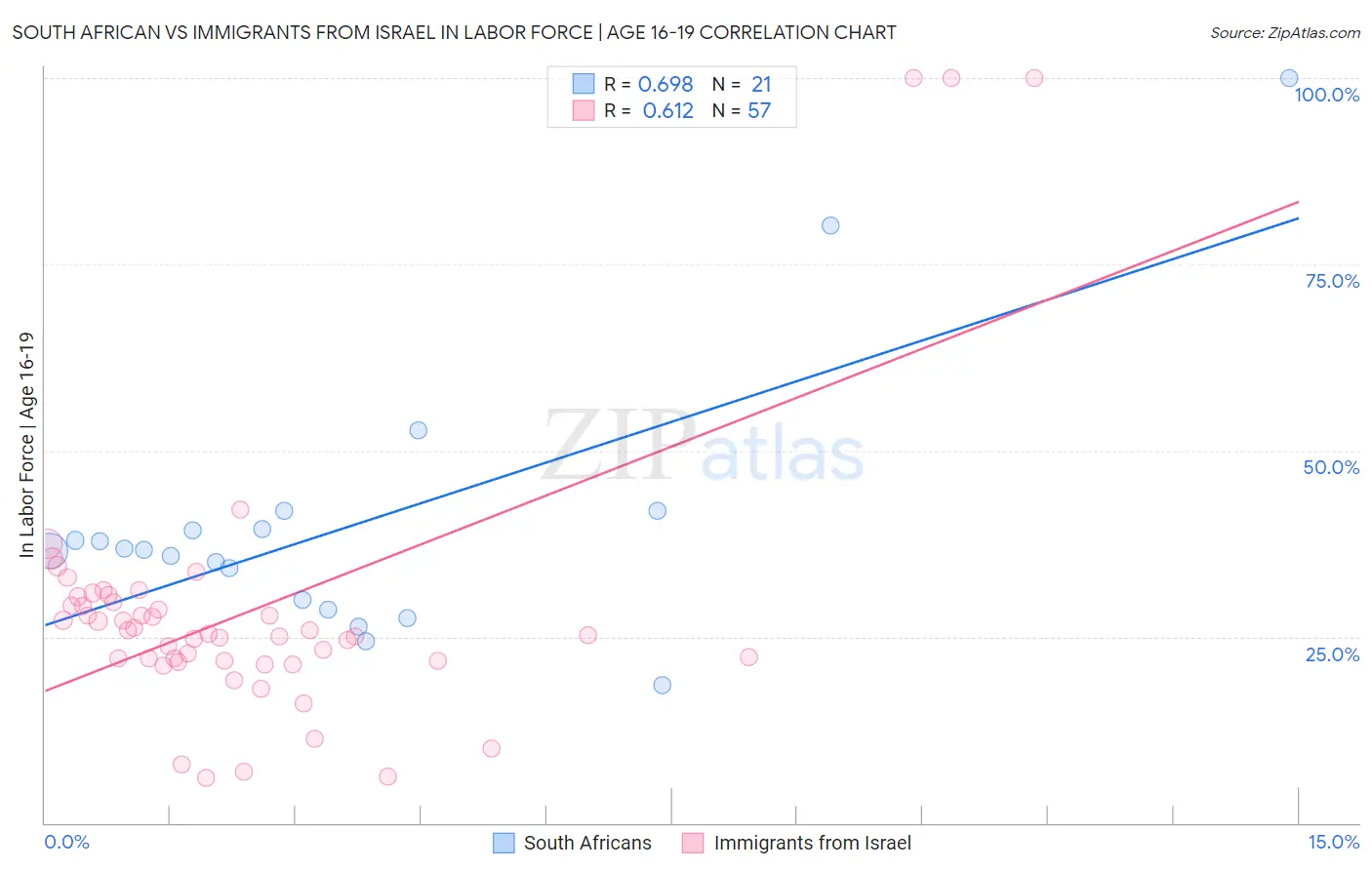 South African vs Immigrants from Israel In Labor Force | Age 16-19