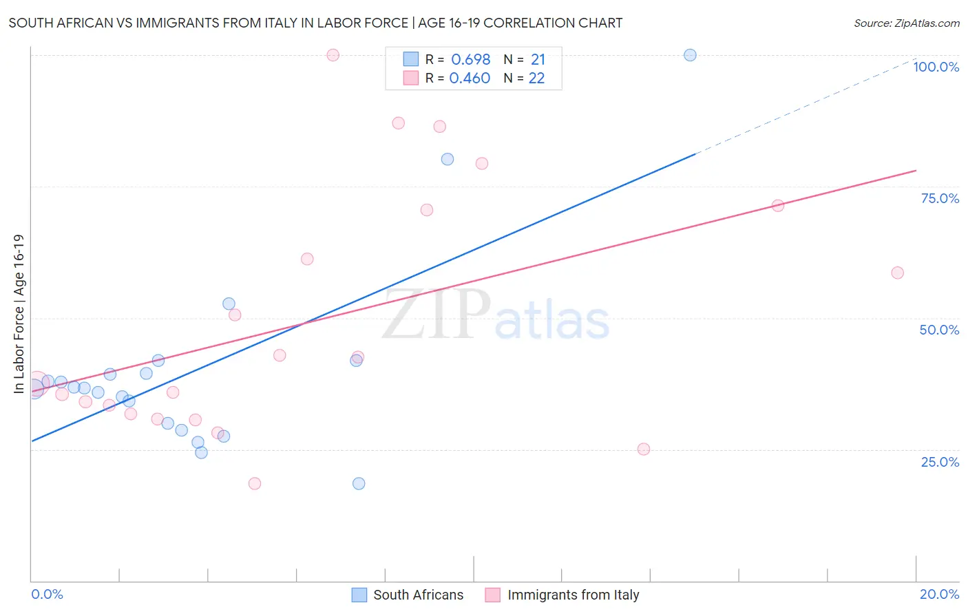 South African vs Immigrants from Italy In Labor Force | Age 16-19