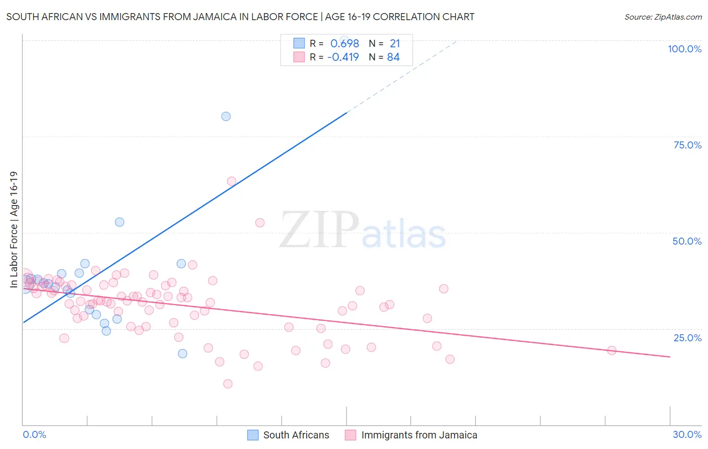 South African vs Immigrants from Jamaica In Labor Force | Age 16-19