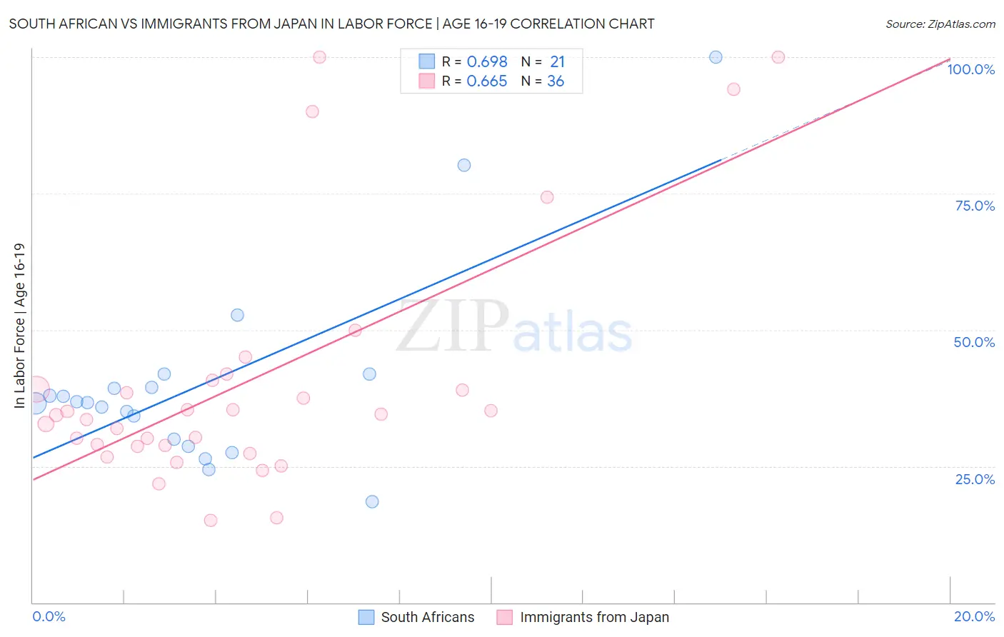South African vs Immigrants from Japan In Labor Force | Age 16-19