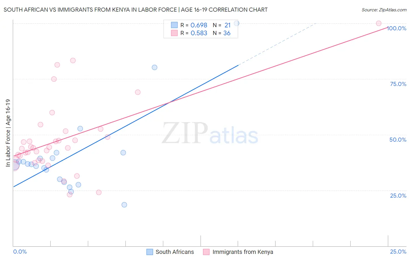 South African vs Immigrants from Kenya In Labor Force | Age 16-19