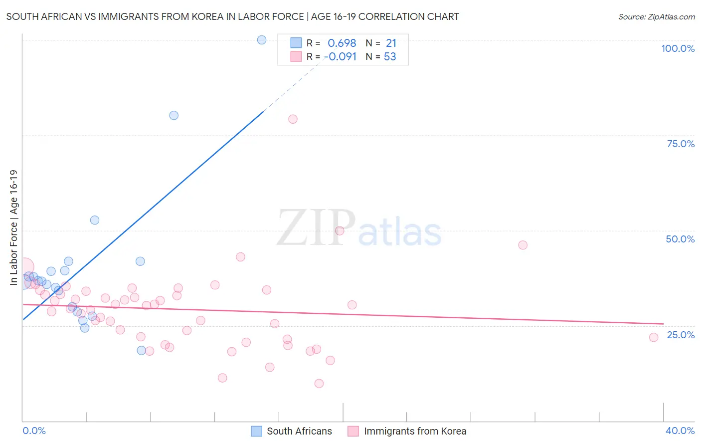 South African vs Immigrants from Korea In Labor Force | Age 16-19