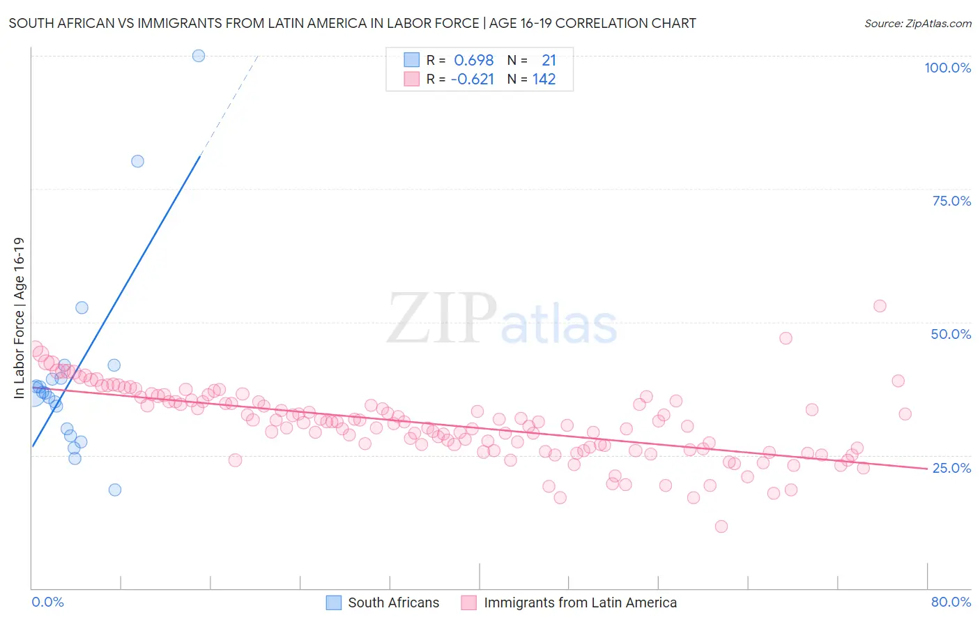 South African vs Immigrants from Latin America In Labor Force | Age 16-19