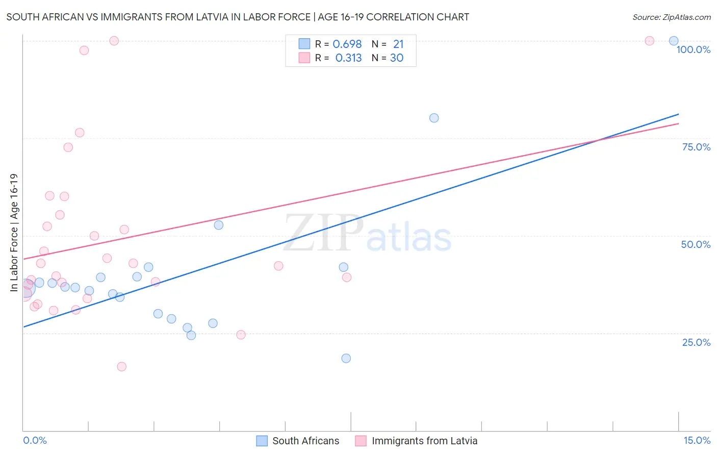 South African vs Immigrants from Latvia In Labor Force | Age 16-19