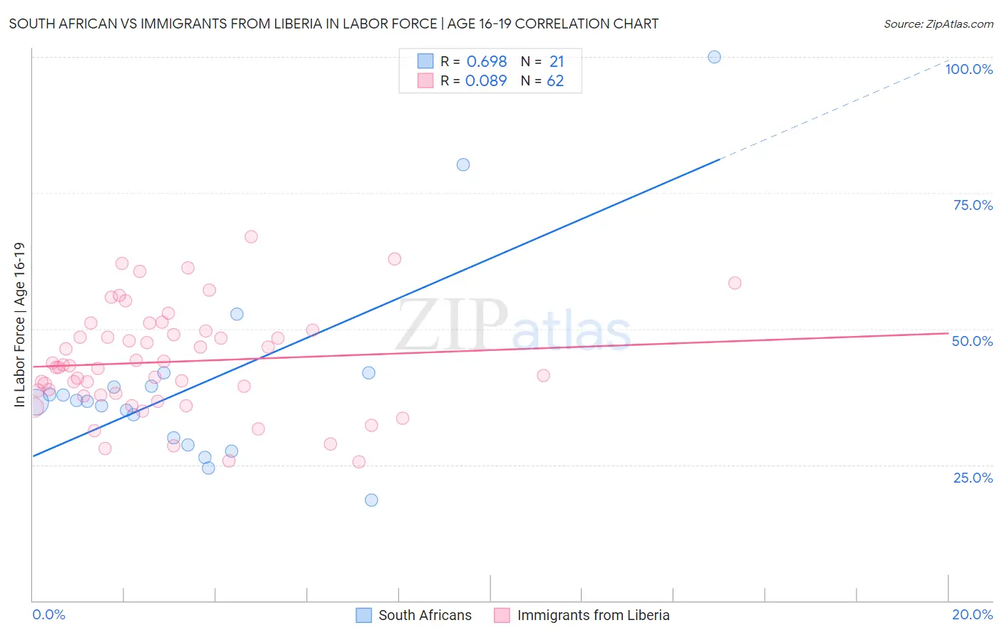 South African vs Immigrants from Liberia In Labor Force | Age 16-19