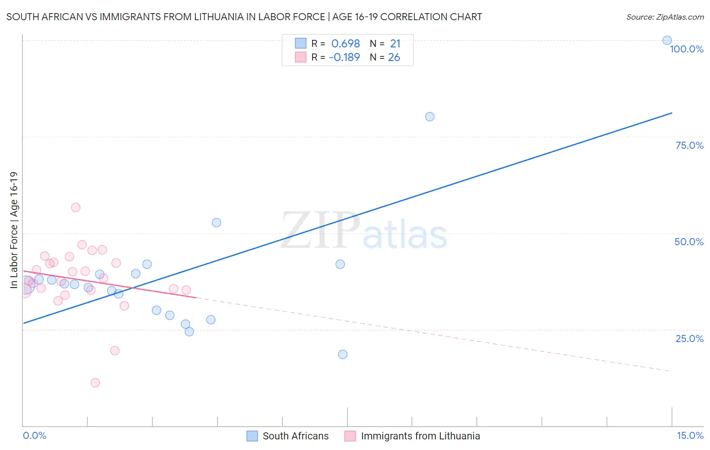 South African vs Immigrants from Lithuania In Labor Force | Age 16-19