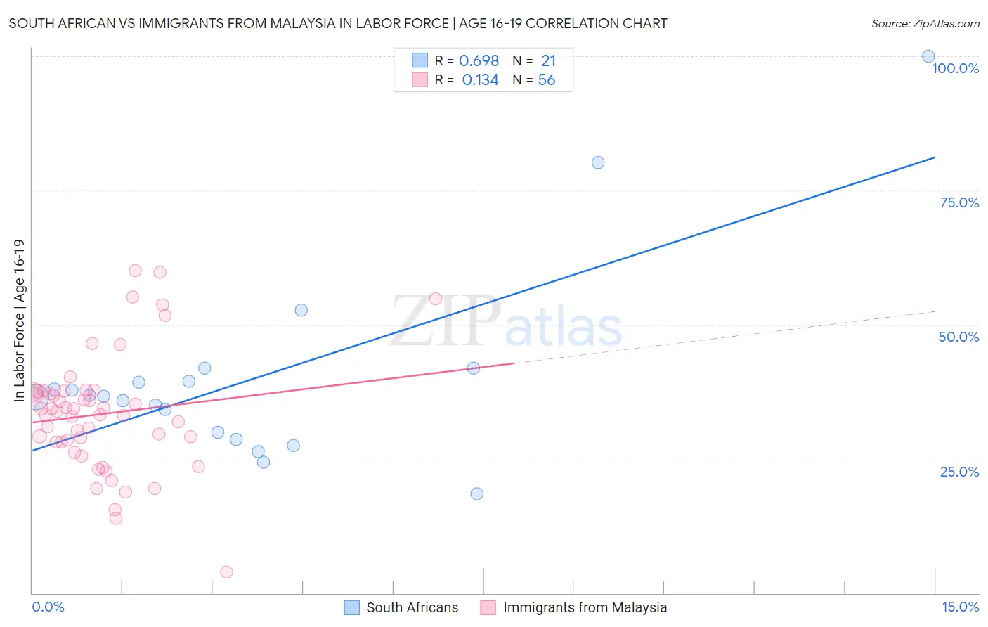 South African vs Immigrants from Malaysia In Labor Force | Age 16-19