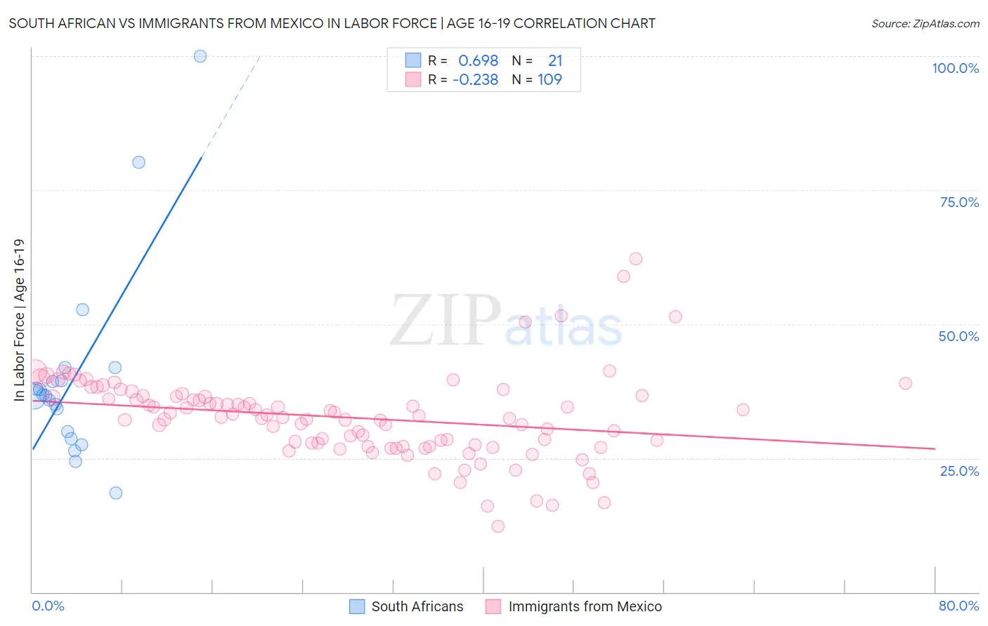 South African vs Immigrants from Mexico In Labor Force | Age 16-19