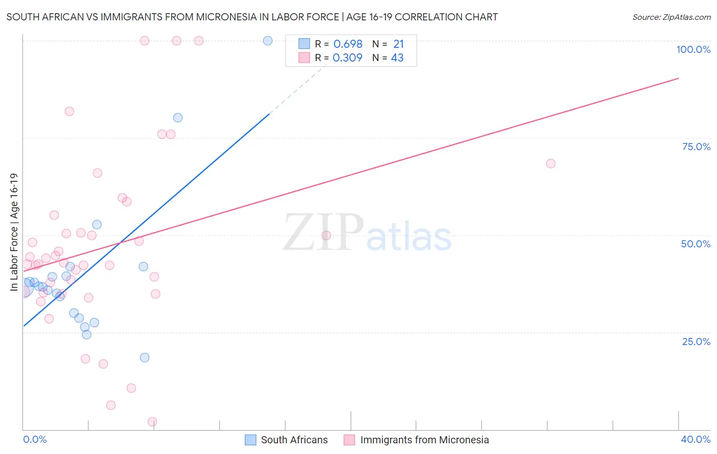 South African vs Immigrants from Micronesia In Labor Force | Age 16-19