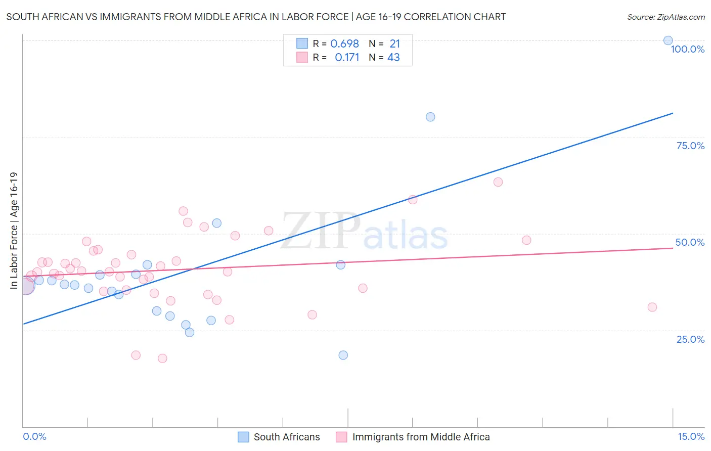 South African vs Immigrants from Middle Africa In Labor Force | Age 16-19