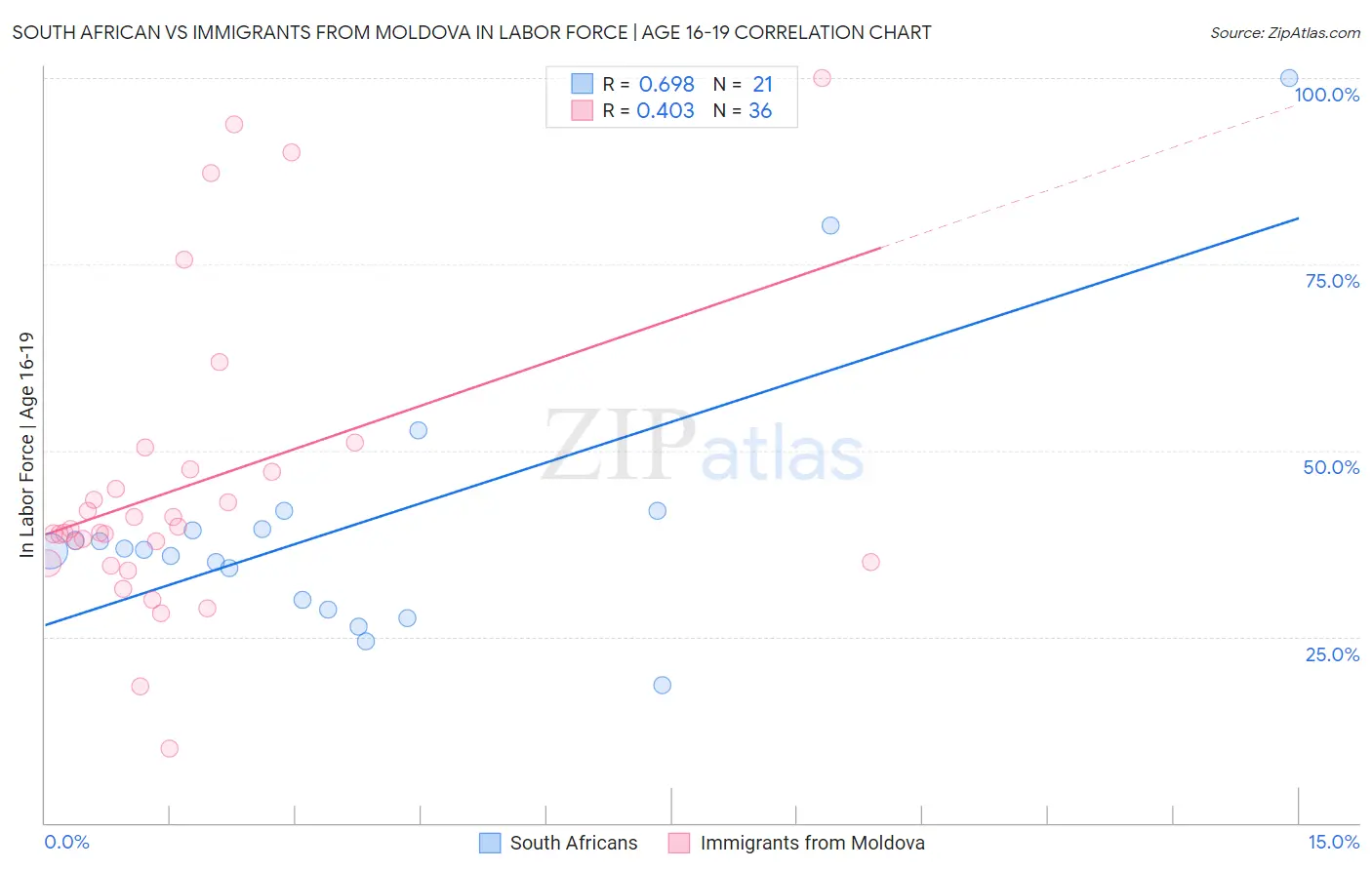 South African vs Immigrants from Moldova In Labor Force | Age 16-19