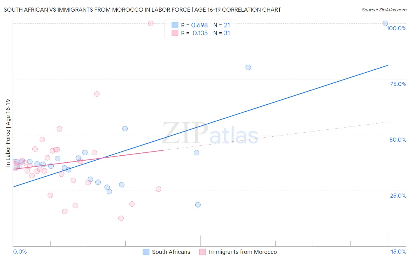 South African vs Immigrants from Morocco In Labor Force | Age 16-19