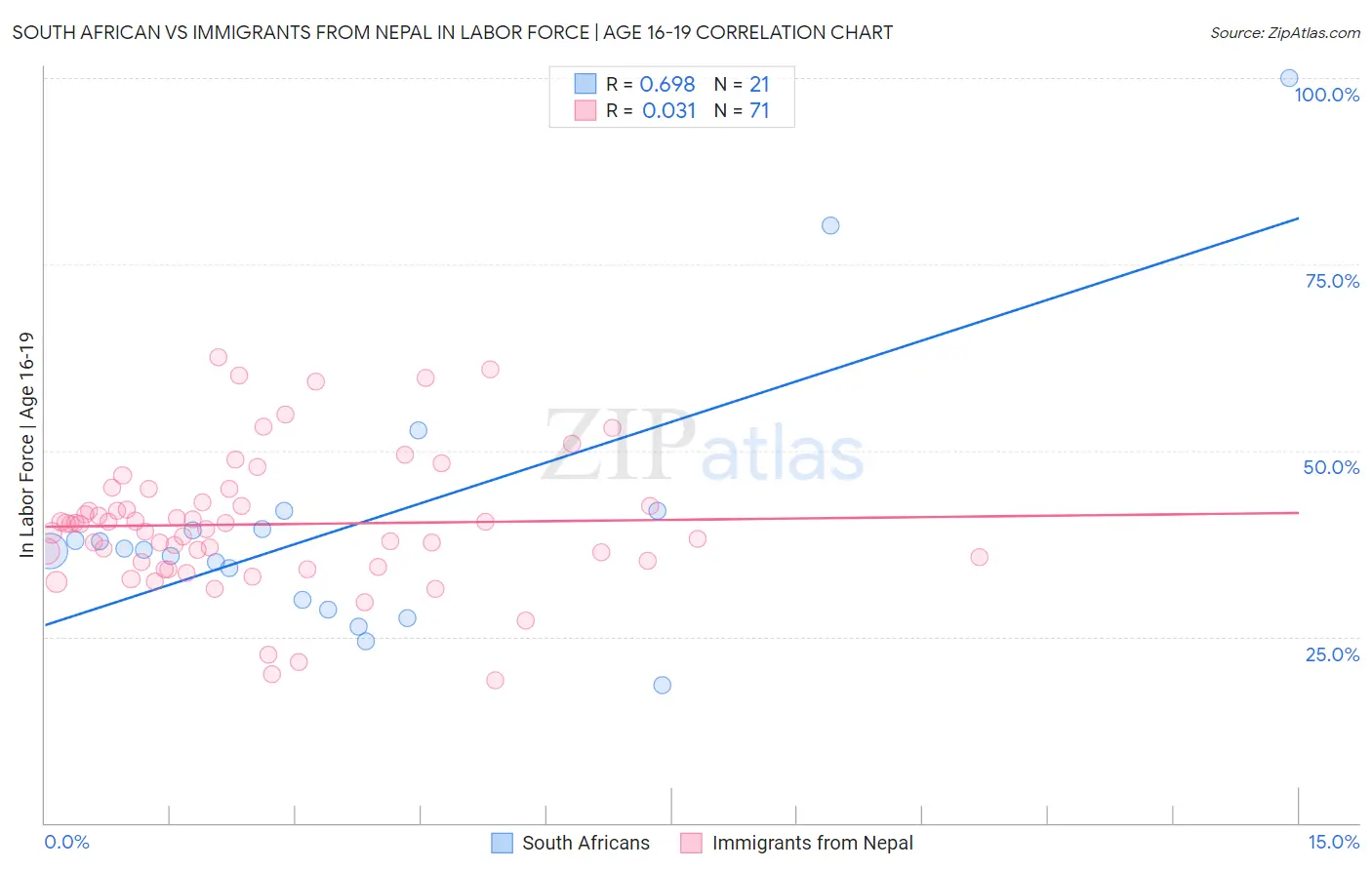 South African vs Immigrants from Nepal In Labor Force | Age 16-19