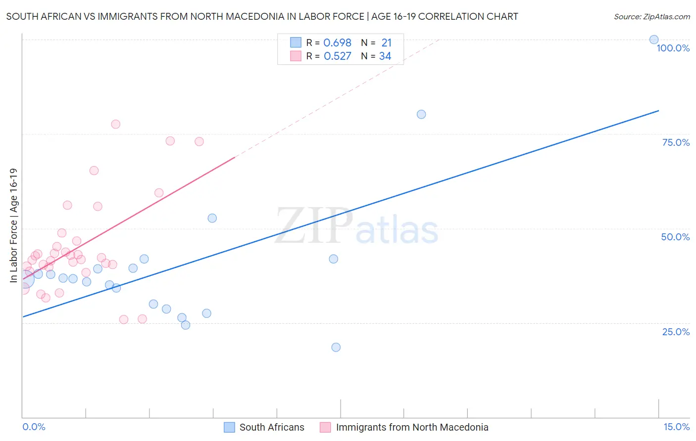 South African vs Immigrants from North Macedonia In Labor Force | Age 16-19