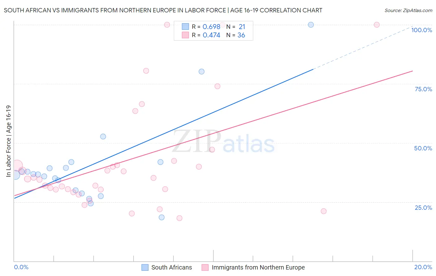 South African vs Immigrants from Northern Europe In Labor Force | Age 16-19