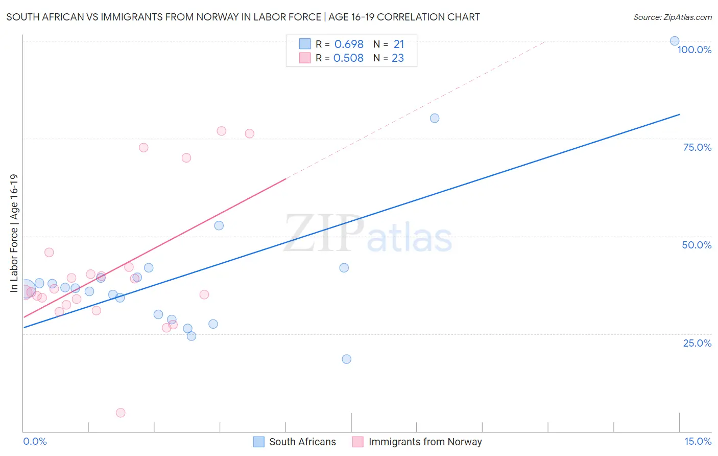 South African vs Immigrants from Norway In Labor Force | Age 16-19
