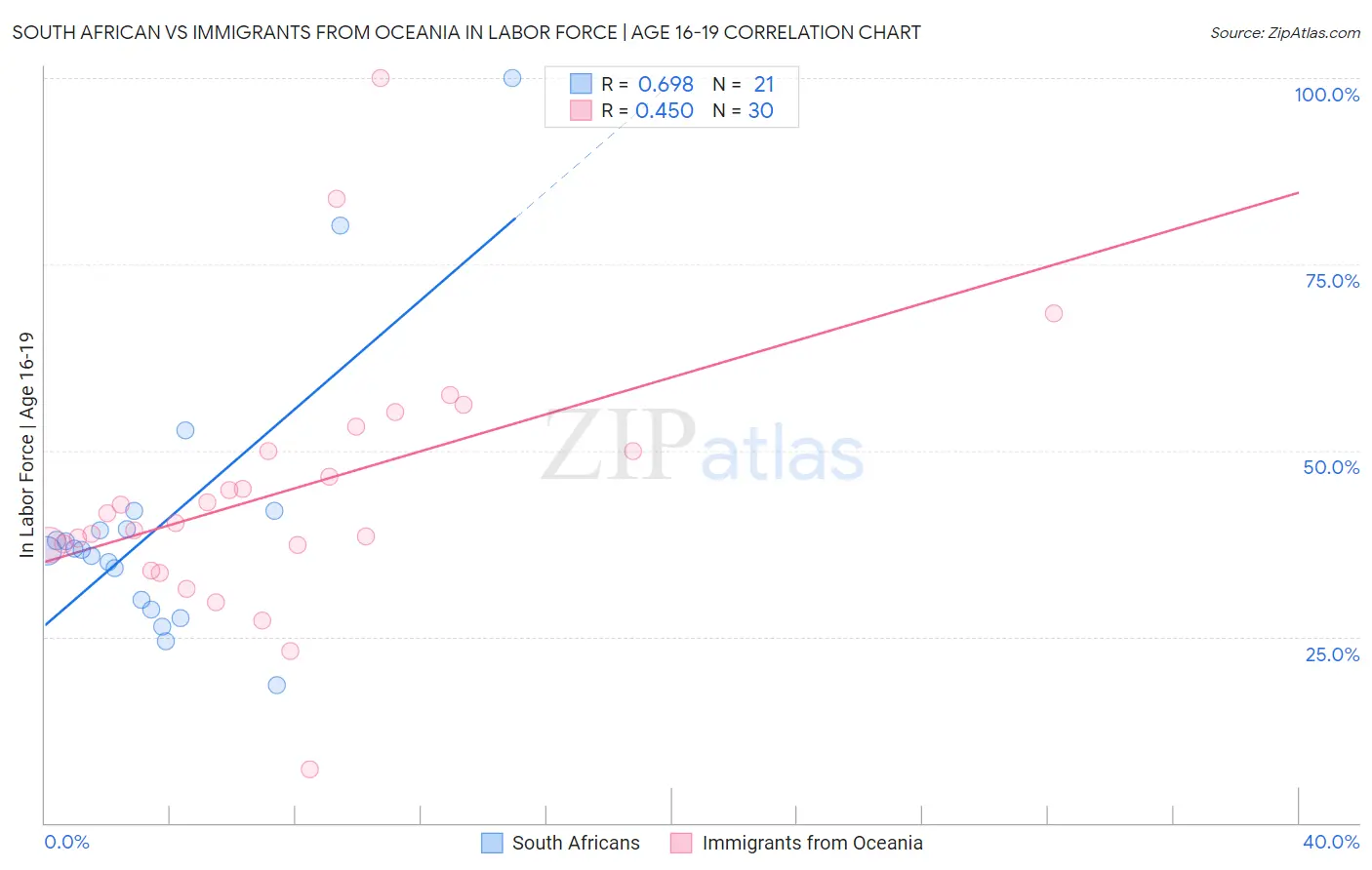 South African vs Immigrants from Oceania In Labor Force | Age 16-19