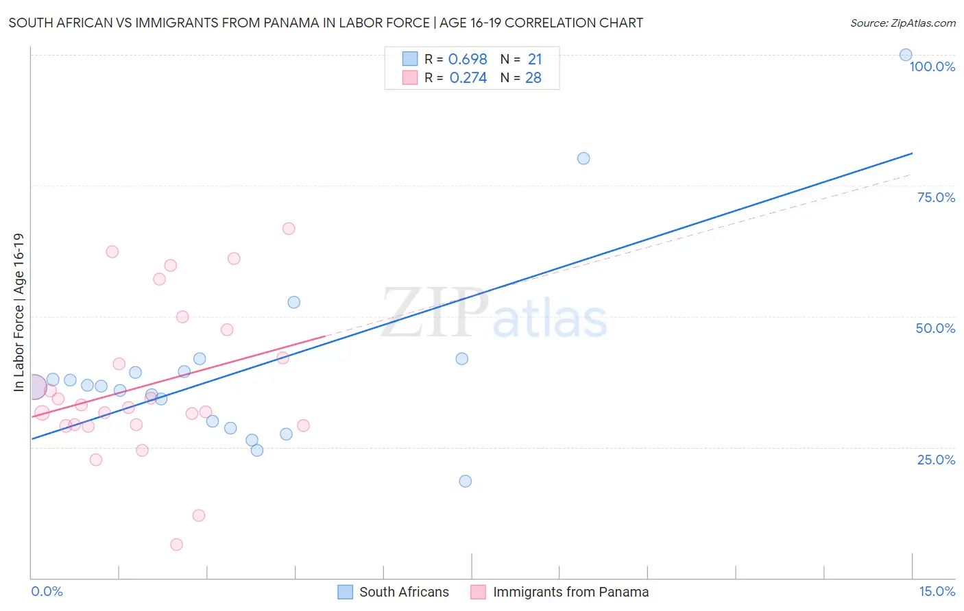 South African vs Immigrants from Panama In Labor Force | Age 16-19