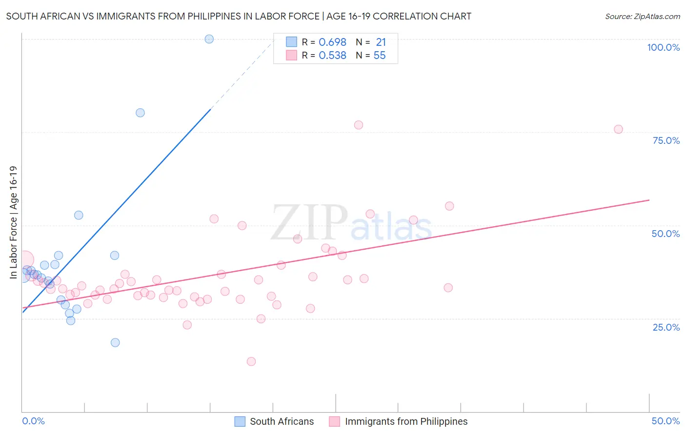 South African vs Immigrants from Philippines In Labor Force | Age 16-19