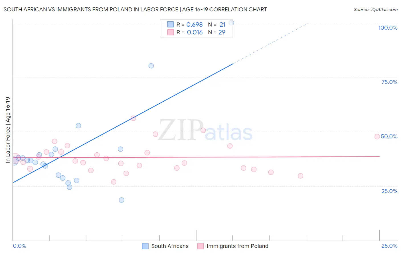 South African vs Immigrants from Poland In Labor Force | Age 16-19