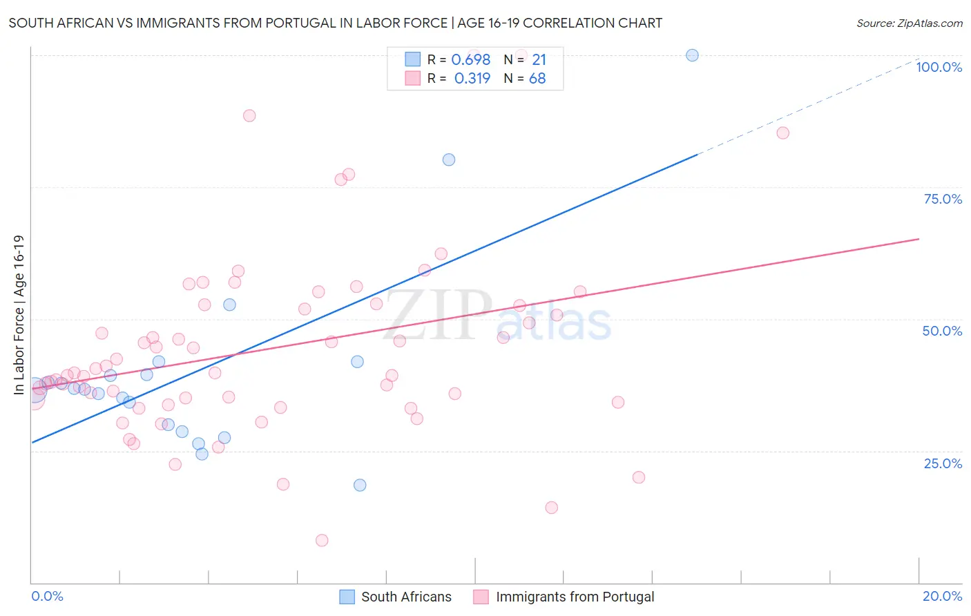 South African vs Immigrants from Portugal In Labor Force | Age 16-19